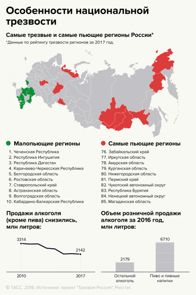 В России составили рейтинг трезвости регионов